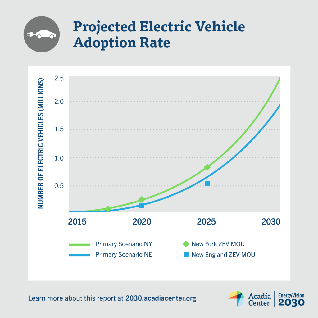 Transportation - EnergyVision 2030